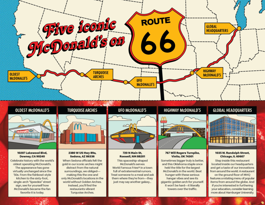 A map highlighting five iconic McDonald's locations along Route 66, including the oldest McDonald's, Turquoise Arches, UFO McDonald's, and the global headquarters.